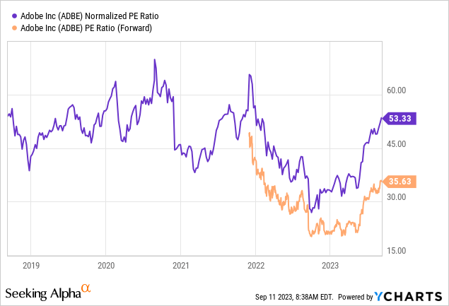 Adobe stock PE ratio