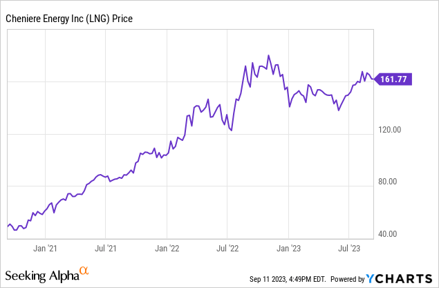 Cheniere Energy Stock Set To Ride The LNG Wave Higher (NYSE:LNG ...