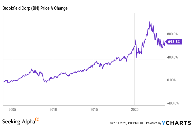 Brookfield Attractive For The Long Term Nyse Bn Seeking Alpha