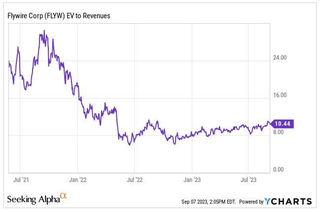 flywire stock forecast
