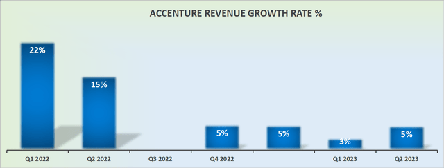 ACC revenue growth rates, GAAP figures, not currency-adjusted