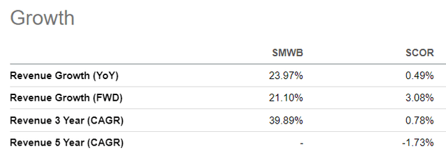 SWMB is still growing while SCOR's growth days are pretty much over.