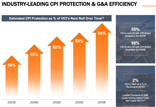 VICI Properties