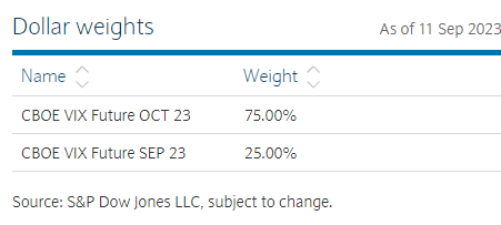 VXX Holdings: Two Near Months, Mainly October 2023