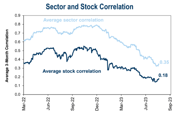 Stock Correlations Remains Very Low, Bearish For Volatility Bulls
