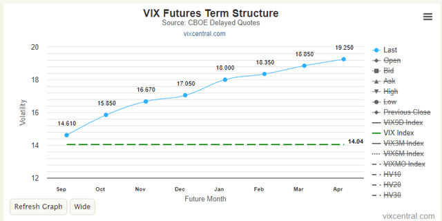 VIX Futures Forward Curve: Bearish Contango In Place