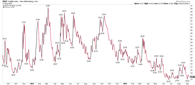 VIX: Stubbornly Under 20 After An Early-Year Rise