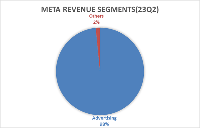 Tencent’s Revenue by Segment, in comparison with Meta