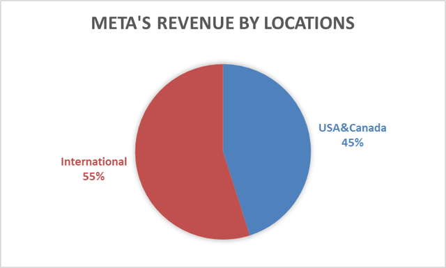 Meta's revenue by locations