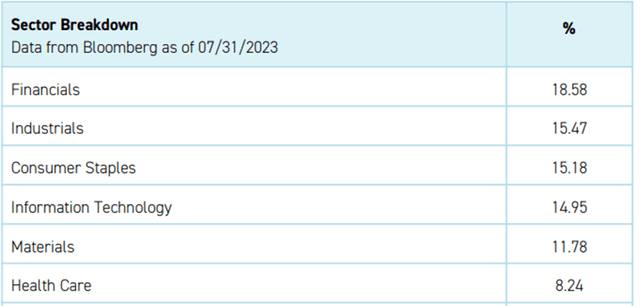KraneShares Bosera MSCI China A 50 Connect Index ETF Sector Breakdown