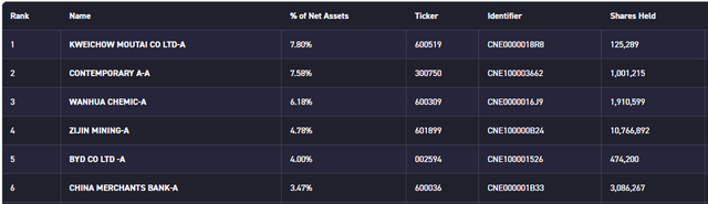 KraneShares Bosera MSCI China A 50 Connect Index ETF Holdings