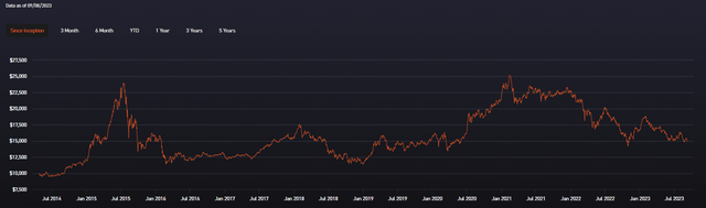 KraneShares Bosera MSCI China A 50 Connect Index ETF Performance