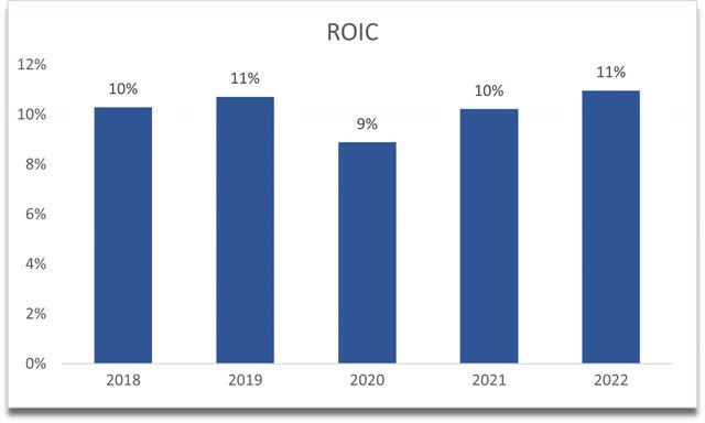 ROIC