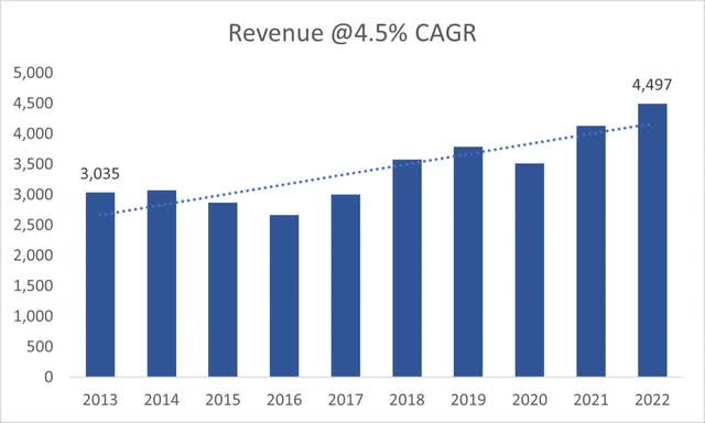 Revenue growth