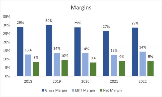 Margins
