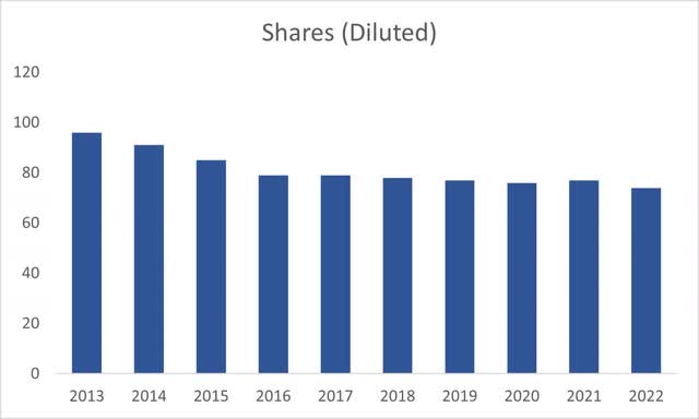 Shares outstanding
