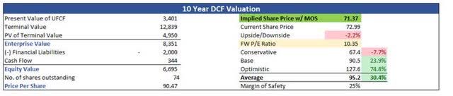 Intrinsic Value