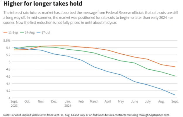 forward rates