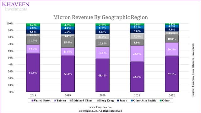micron geographic revenue