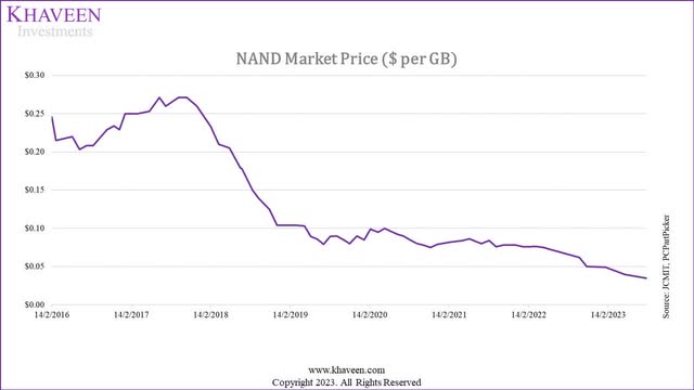 nand market price