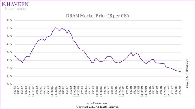 dram market price