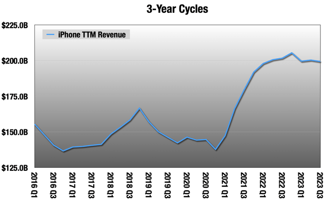 Chart of iPhone revenue