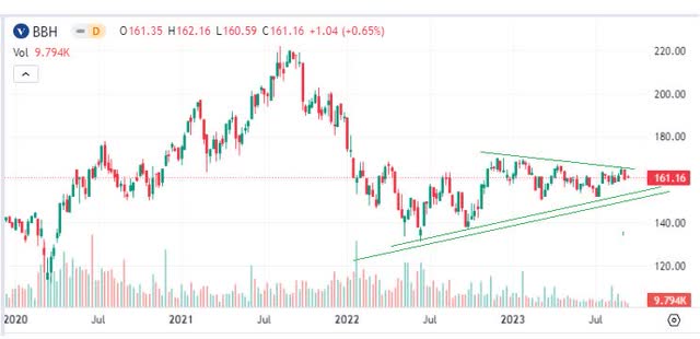BBH ETF