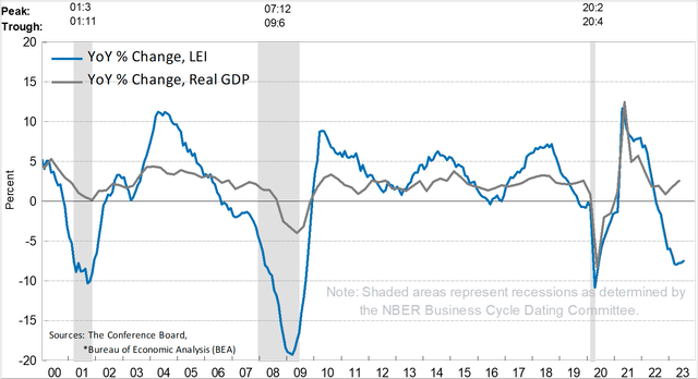 Monthly Leading Economic Indicators