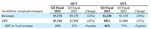Qualcomm's segment revenues