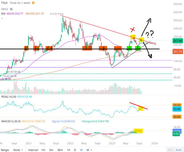 Tesla stock chart 9/12/2023