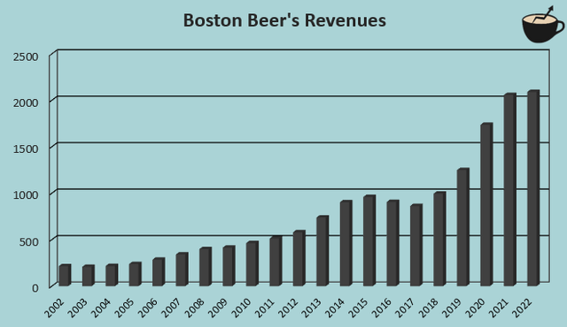 boston beer revenue growth