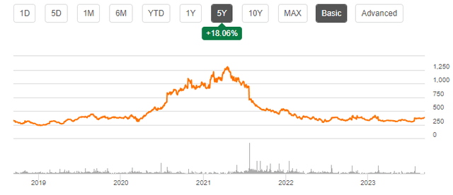 sam stock chart