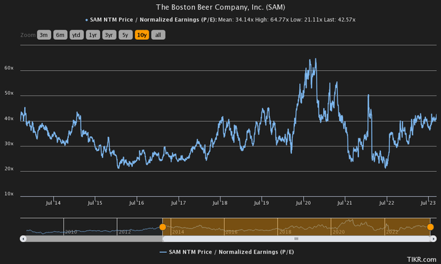 boston beer price to earnings history