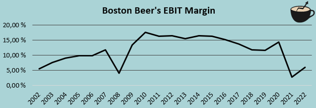 boston beer ebit margin history