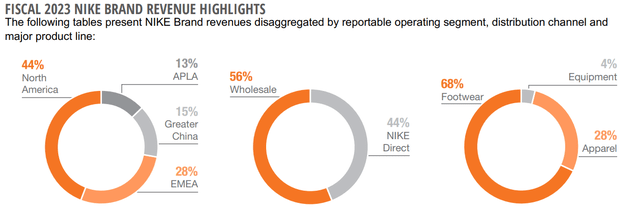 Nike stock, NKE stock, Nike revenues