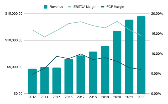 Revenue and Margins