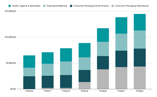 Revenue per Segment