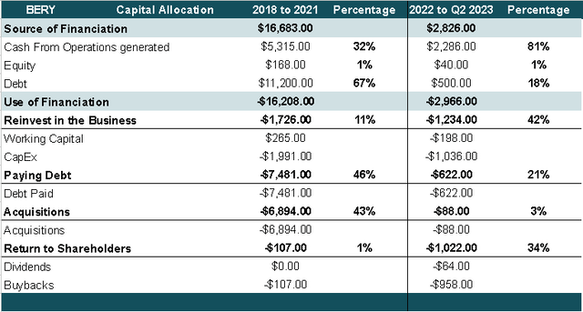 Capital Allocation