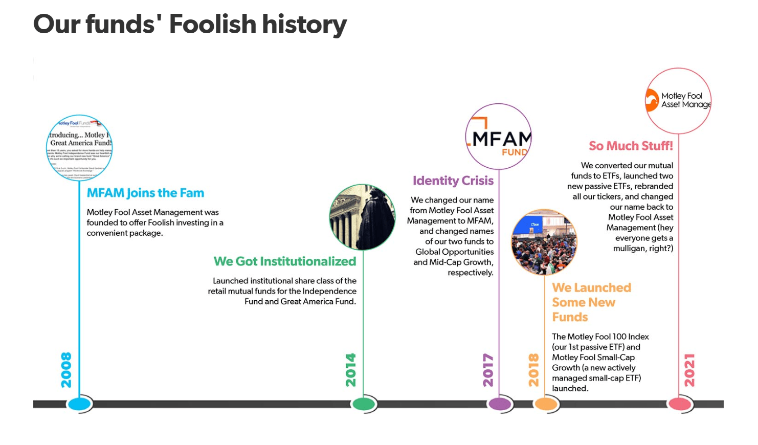 The Motley Fool's timeline