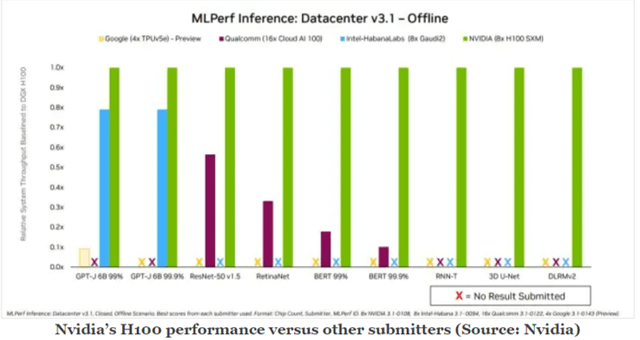 MLPerf Inference Benchmark Scores