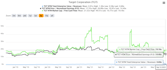 TGT 5-year EV/revenue and P/E valuation
