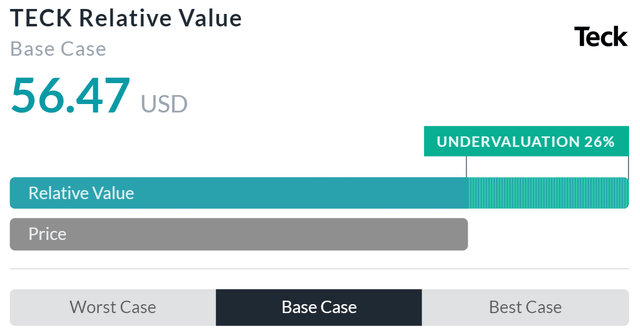 Relative Valuation