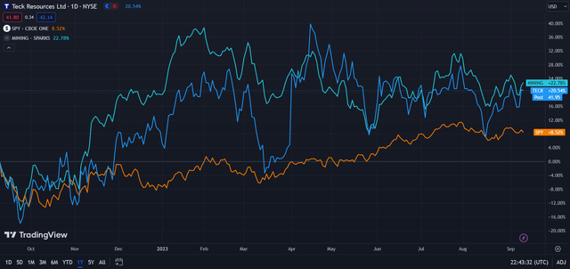 Teck (Blue) vs Industry and Market
