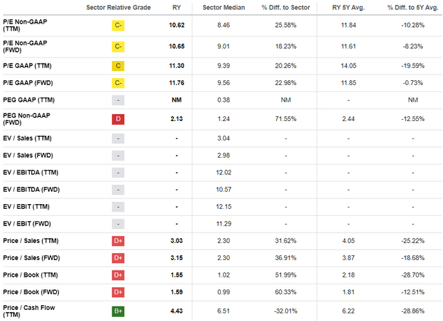 RY valuation ratios