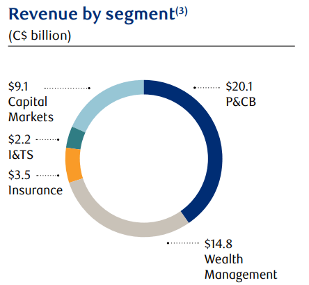 RY's revenue by segment