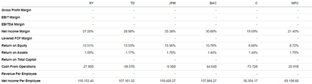 Comparison of RY and TD and US Big Four banks