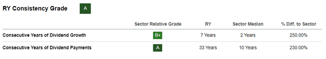RY's stellar dividend consistency
