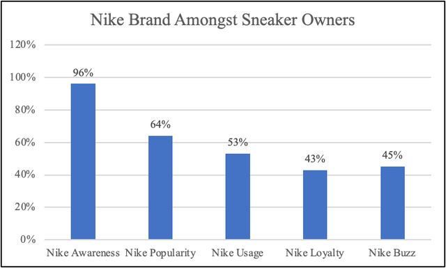 NKE Brand in The U.S.