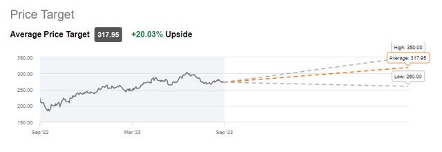 HCA Wall Street Price Target