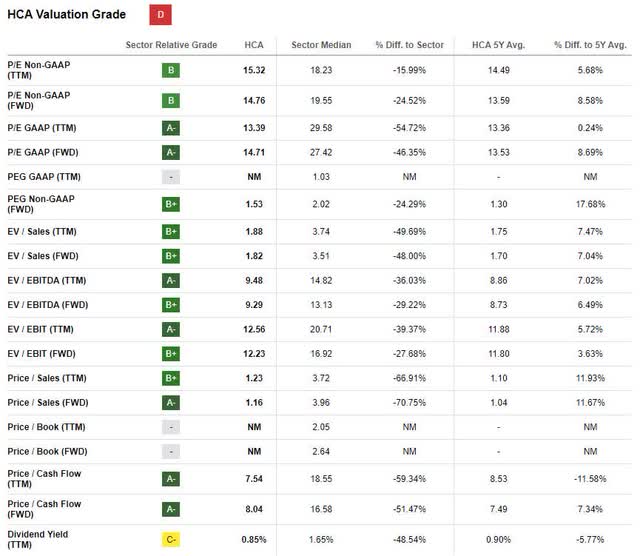 HCA Valuation Multiples